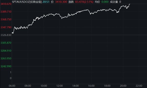 配资专业网上配资 国际油价走高