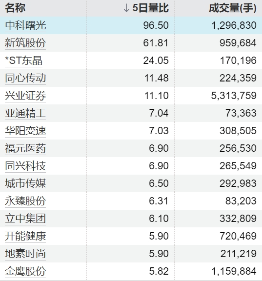 股票配资资讯门户 3连板苏州龙杰：公司TTM市盈率高于行业中值水平