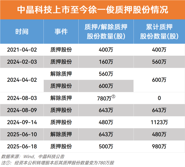 全国配资网 中晶科技实控人徐一俊首次计划减持，去年业绩刚扭亏为盈